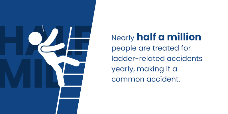 Nearly half a million people are treated for ladder-related accidents yearly, making it a common accident.